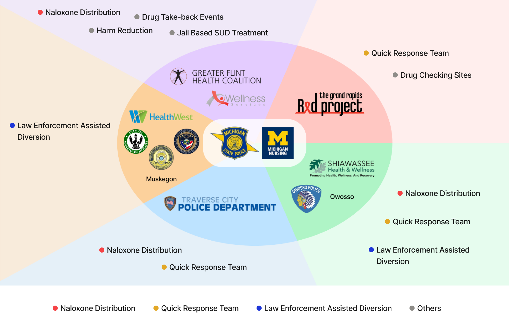 Diagram of Partners