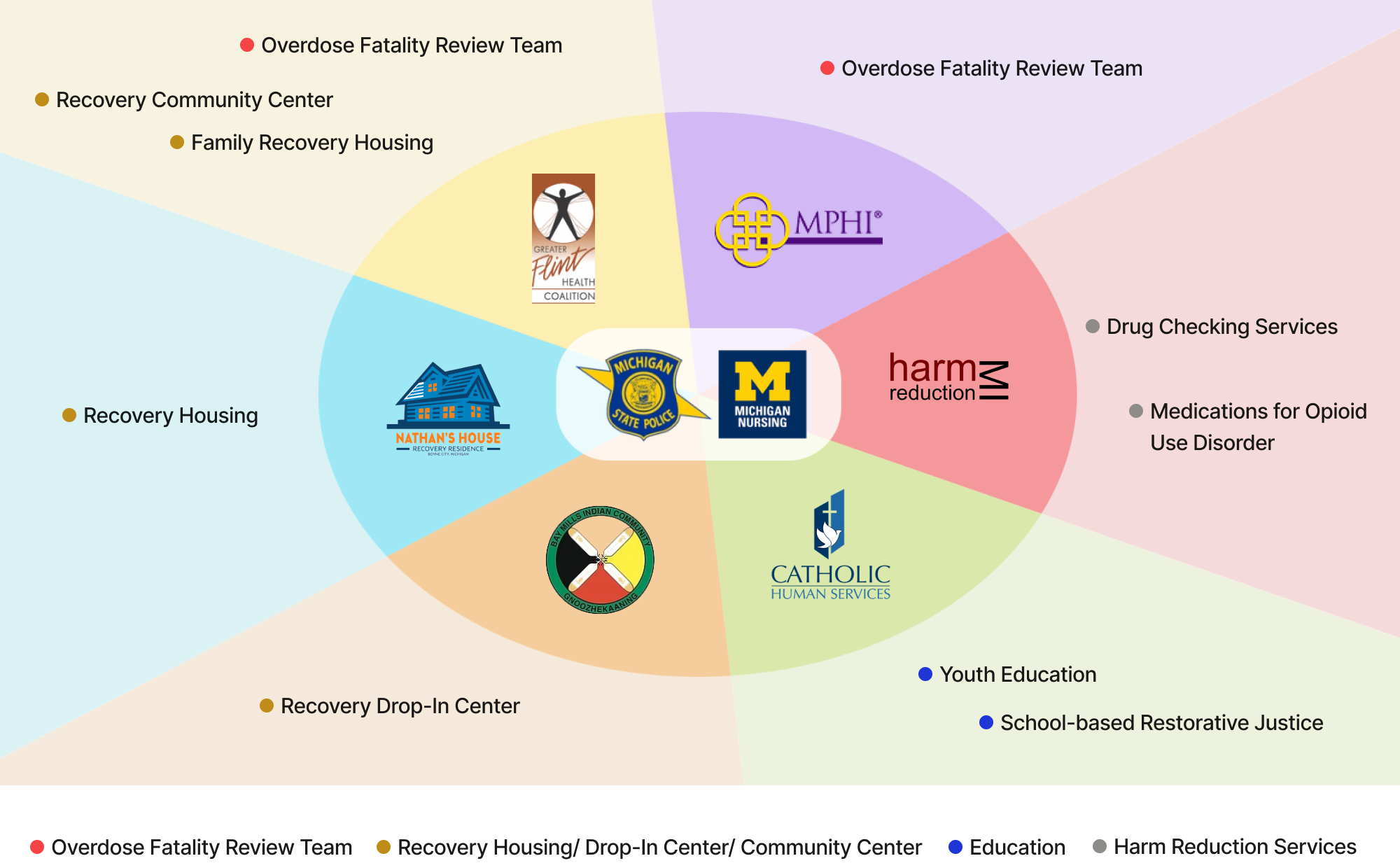 Diagram of Partners